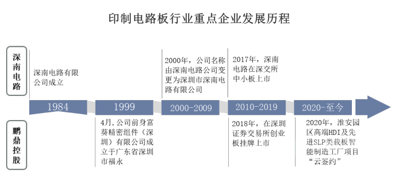 鹏鼎控股获得发明专利授权：“显示模组、电路板及其制造方法”