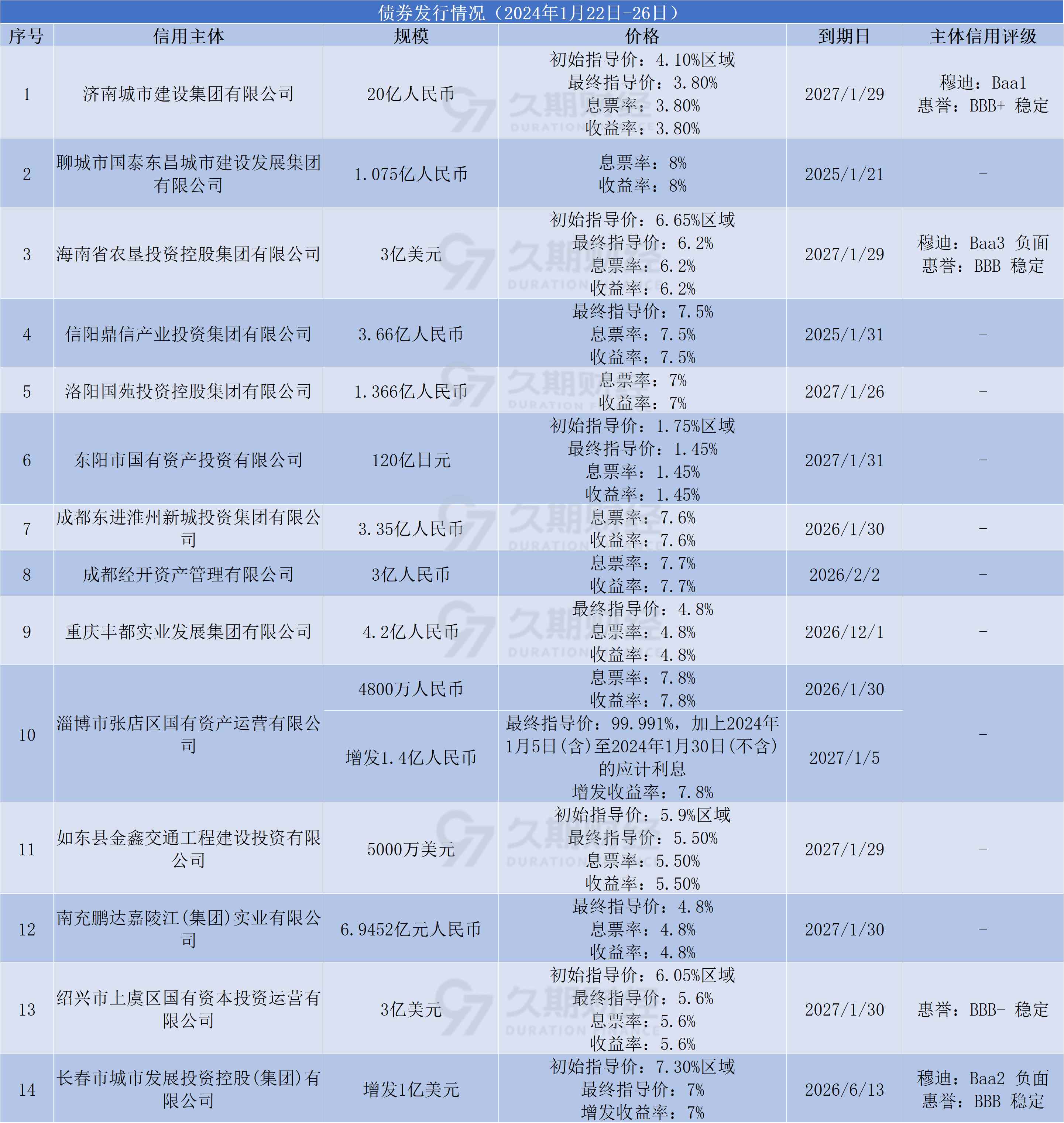 商业银行年内共发行二永债1.26万亿元