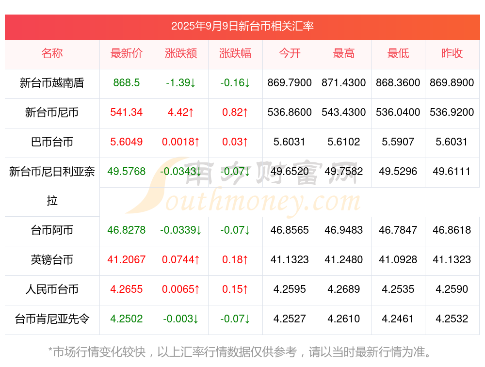 9月苏丹镑汇率创历史新低