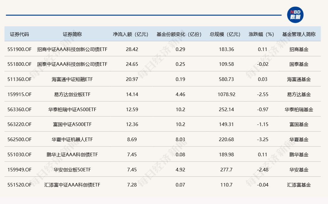 多家券商公司债更名科创债 因何有此“科创”转型？年内44家券商已发662亿
