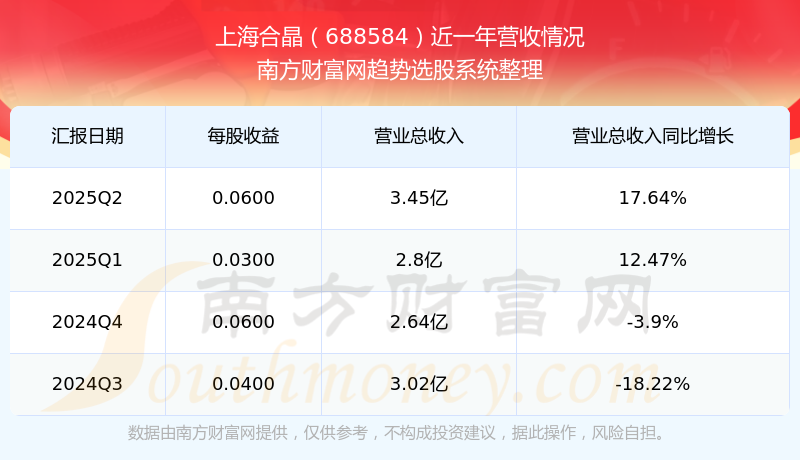 上海合晶（688584）2025年三季报简析：营收净利润同比双双增长，公司应收账款体量较大