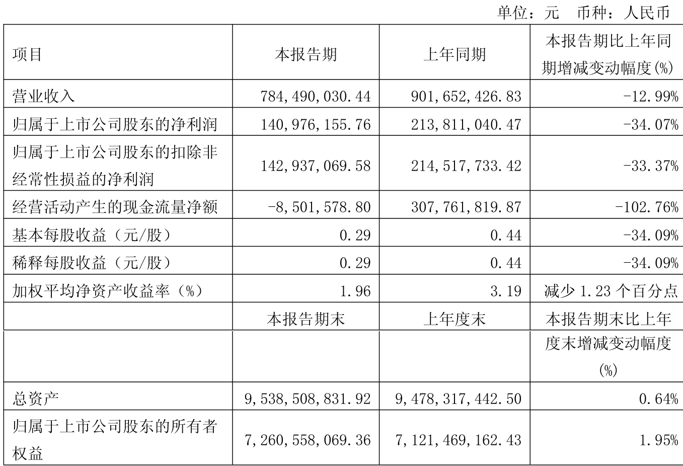 上海合晶（688584）2025年三季报简析：营收净利润同比双双增长，公司应收账款体量较大