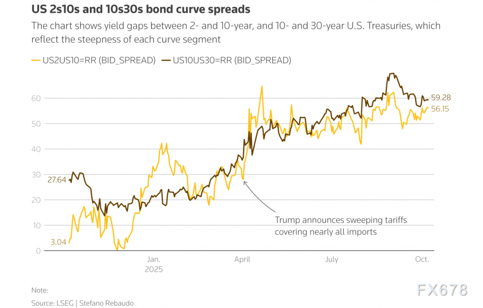国债活跃券切换落地,10年期新老利差或仍有压缩空间