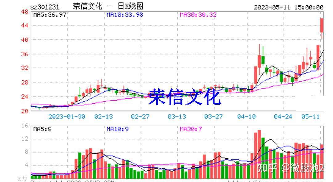 荣信文化（301231）2025年三季报简析：营收上升亏损收窄，盈利能力上升