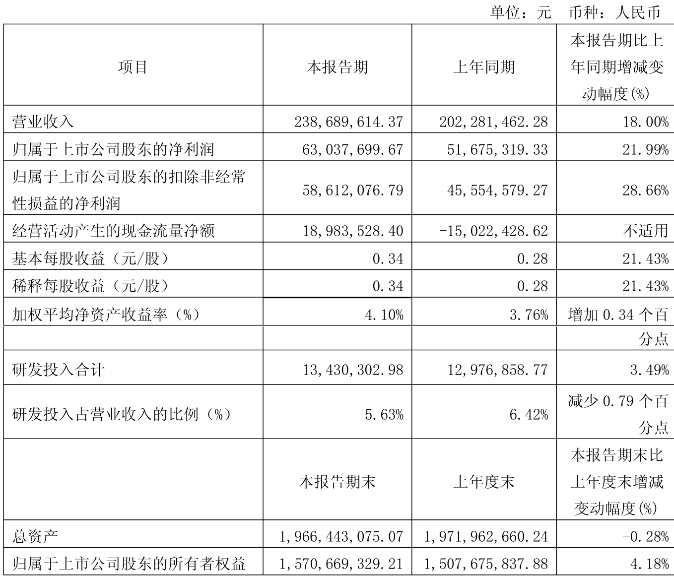 同德化工（002360）2025年三季报简析：净利润同比下降125.28%，三费占比上升明显