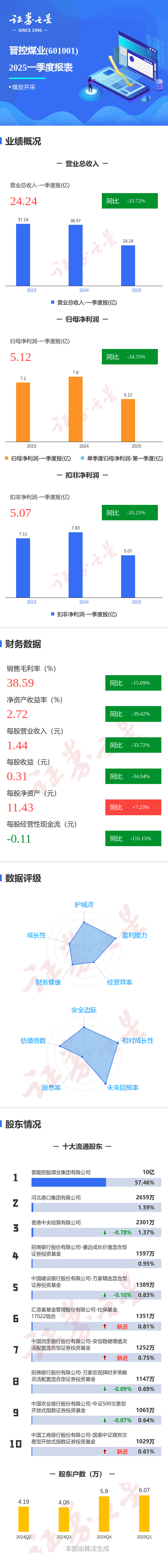 雷柏科技（002577）2025年三季报简析：净利润同比下降76.03%，三费占比上升明显