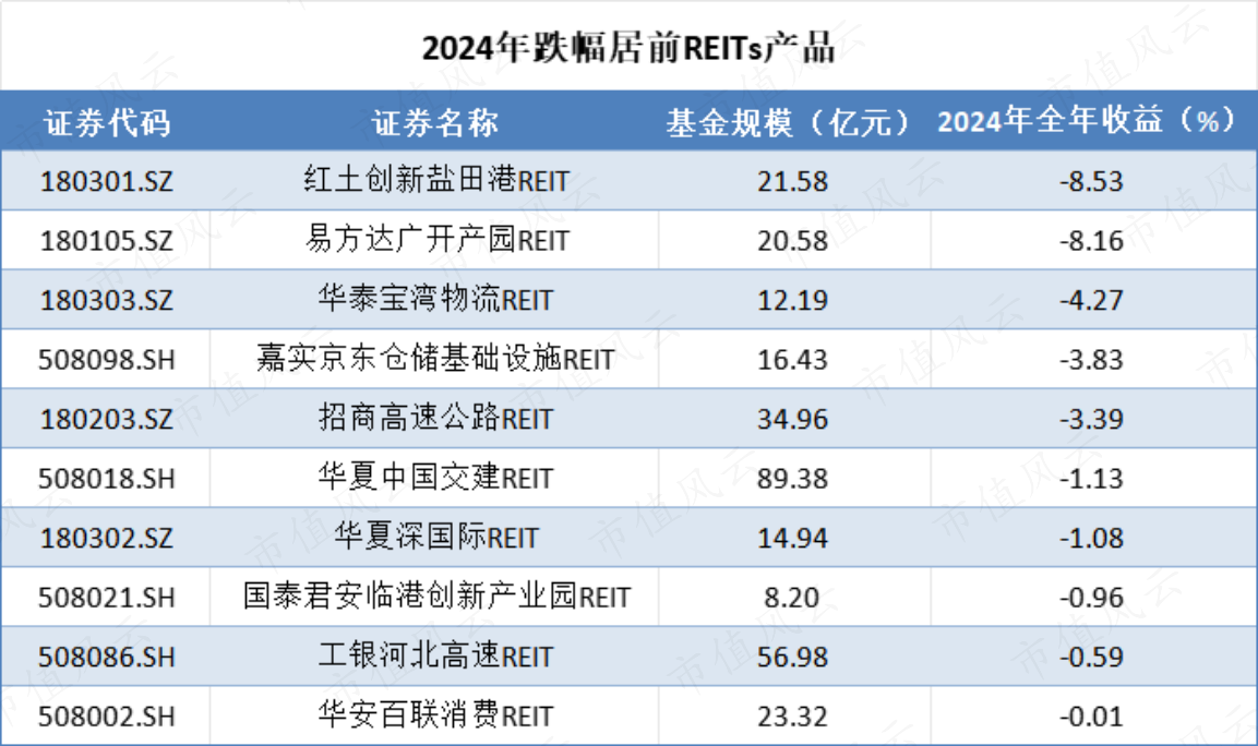 股债“跷跷板”效应蔓延 近三月REITs八成产品下跌 业内提示两大风险