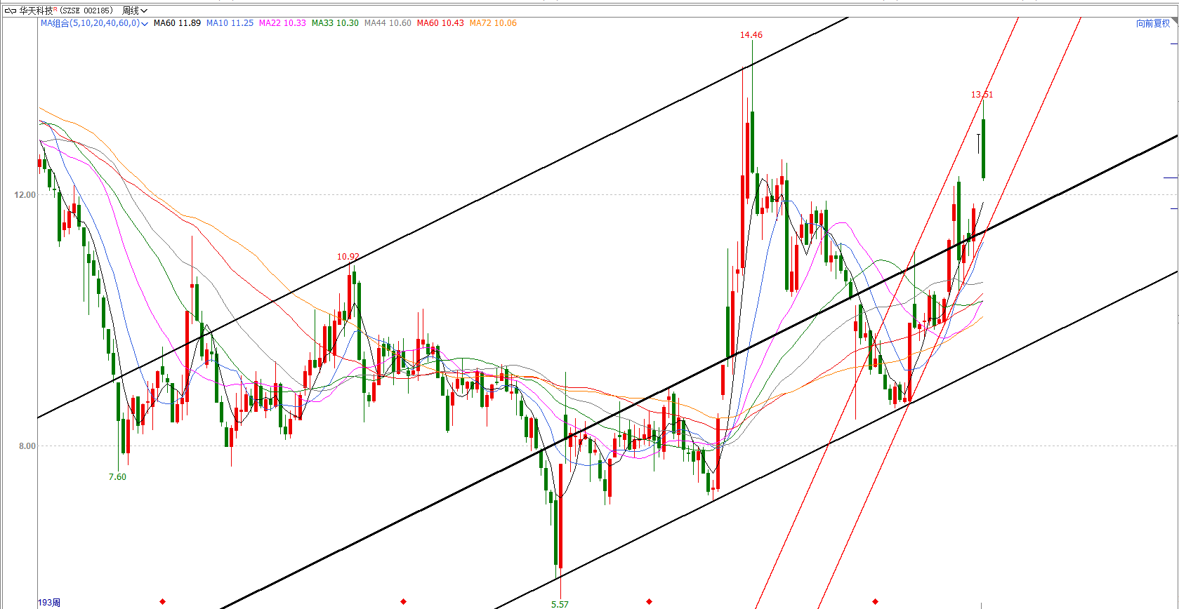 华天科技（002185）2025年三季报简析：营收净利润同比双双增长，盈利能力上升