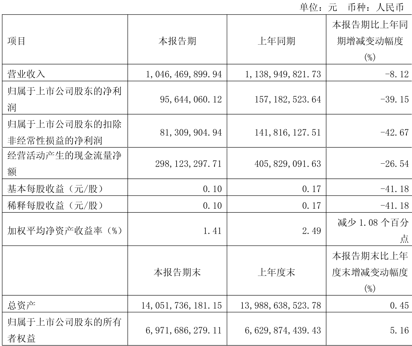 东华能源（002221）2025年三季报简析：净利润同比下降42.64%，短期债务压力上升
