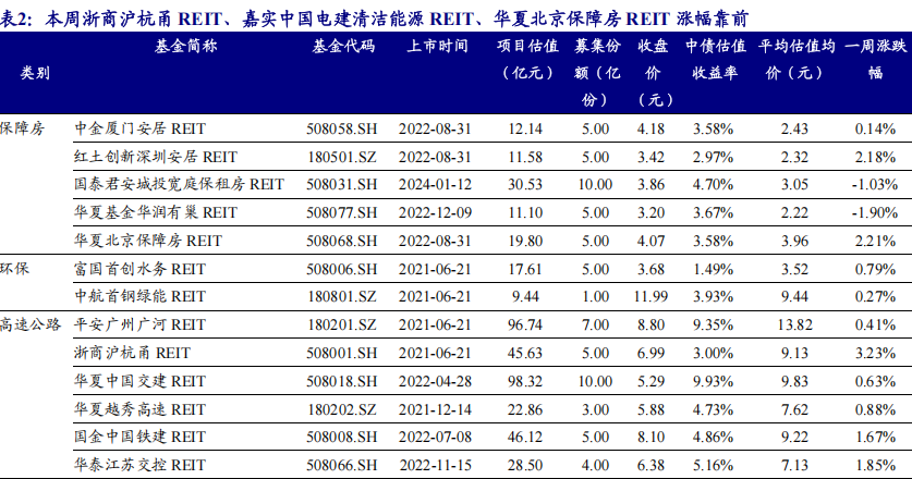 商务部等5部门支持商业地产项目发行REITs;中交房地产47.5亿元私募债更新至“已反馈”| 房产早参