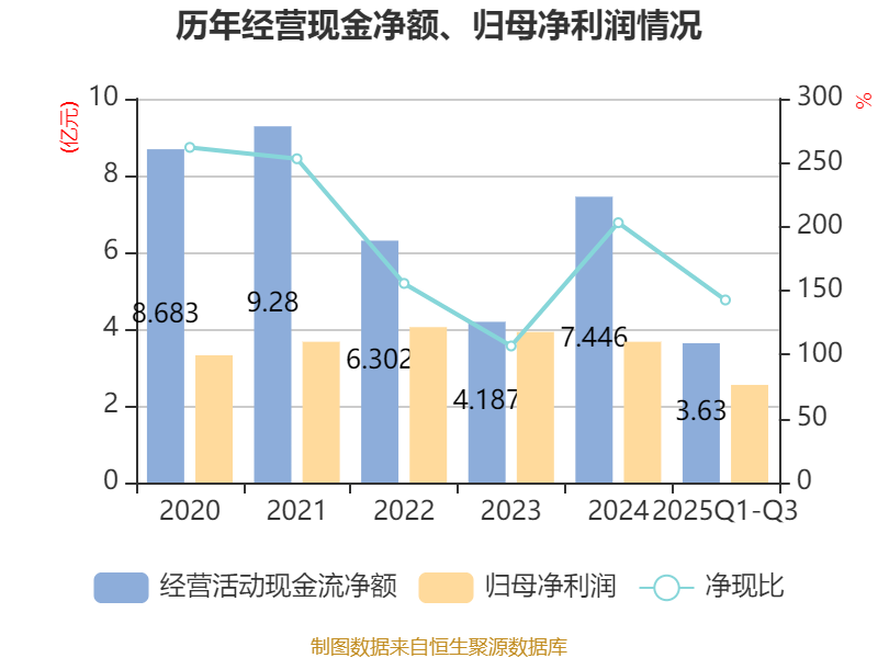 佛慈制药(002644)2025年三季报简析:净利润同比下降2.54%,盈利能力上升