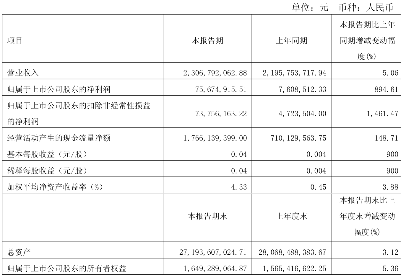 申华控股(600653.SH)第三季度净亏损2974.06万元