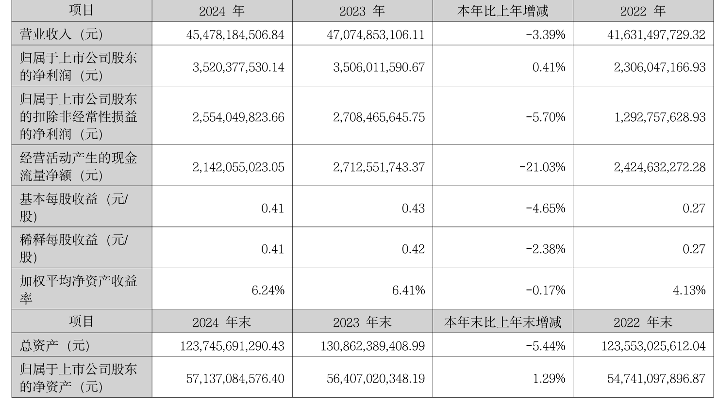 润邦股份（002483）2025年三季报简析：净利润同比下降12.06%，公司应收账款体量较大
