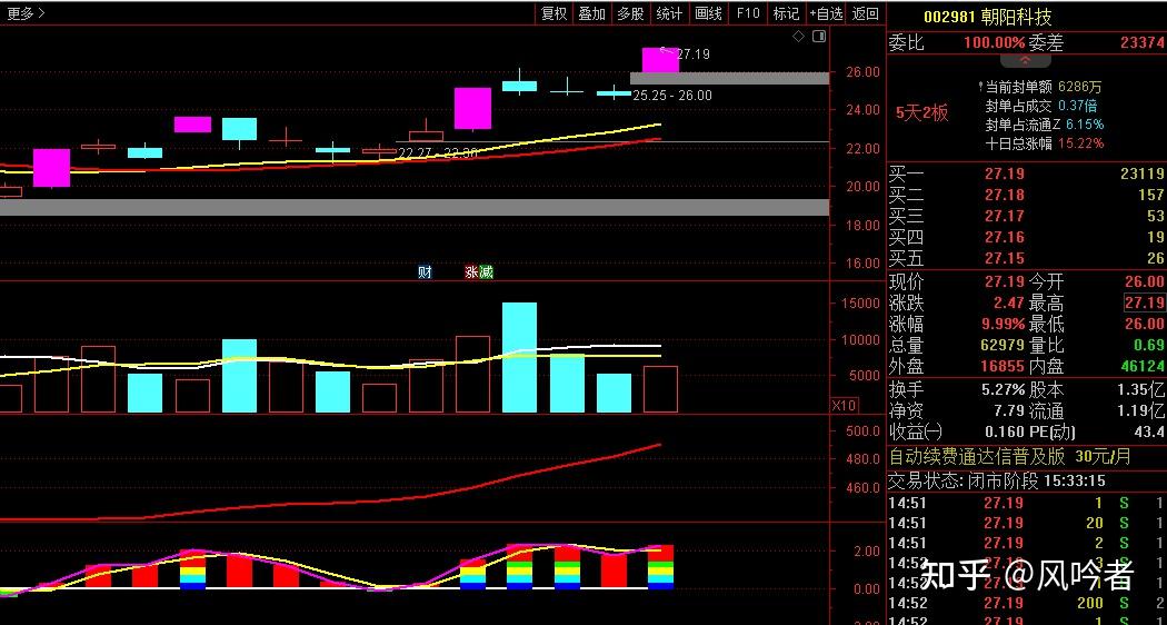朝阳科技（002981）2025年三季报简析：营收净利润同比双双增长，公司应收账款体量较大