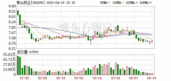 常山药业（300255）2025年三季报简析：净利润同比下降714.77%，短期债务压力上升