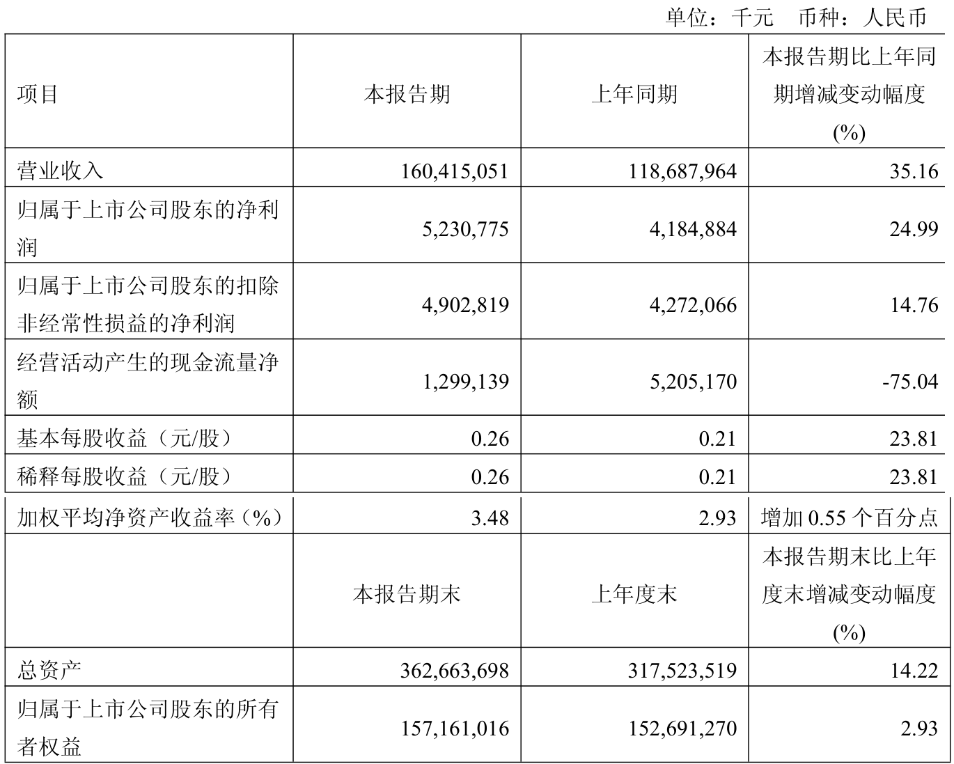 景兴纸业（002067）2025年三季报简析：增收不增利，公司应收账款体量较大
