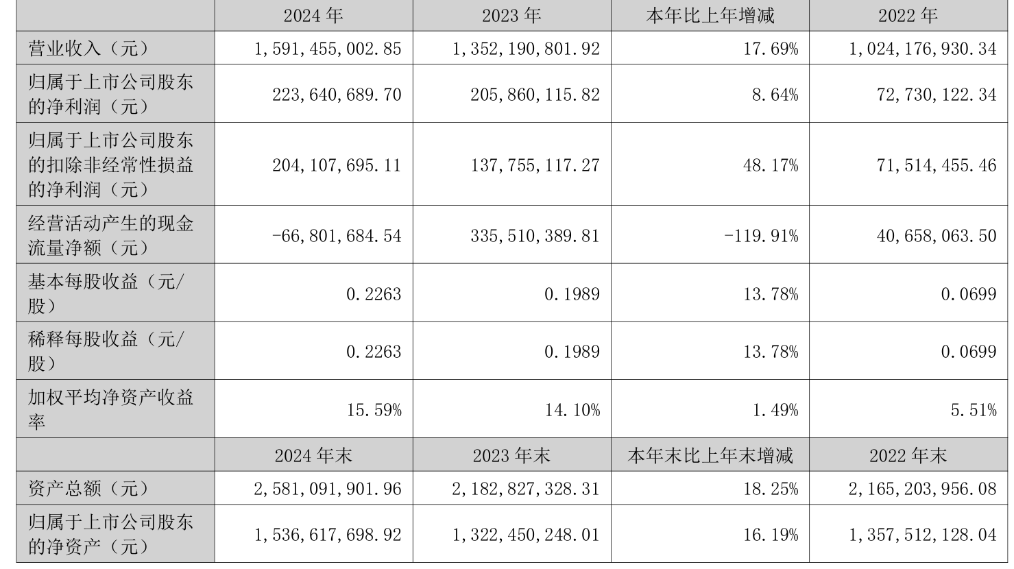 *ST奥维（002231）2025年三季报简析：净利润同比下降988%，三费占比上升明显