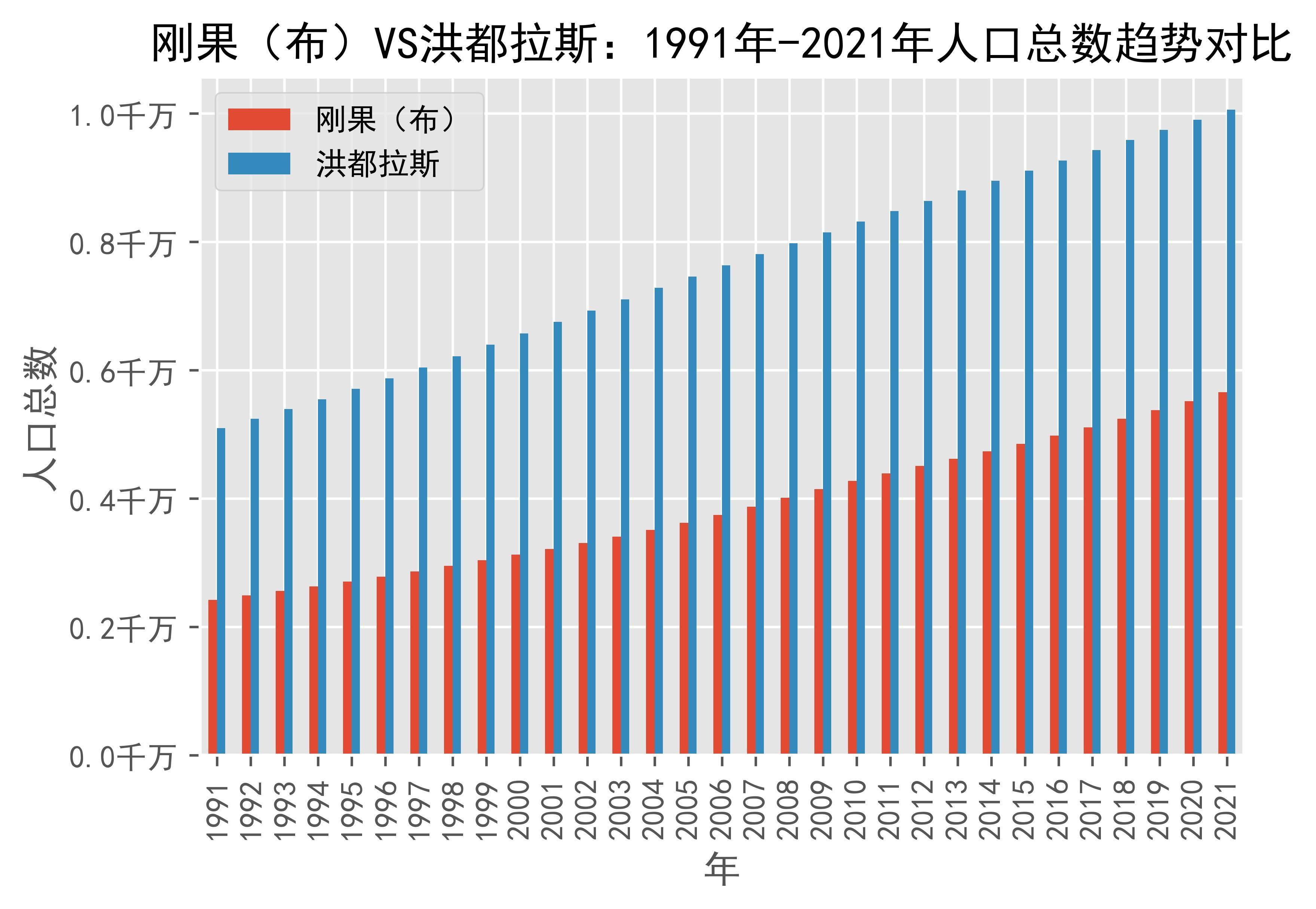 世界银行预计刚果（布）2025年GDP增长率为2.9%