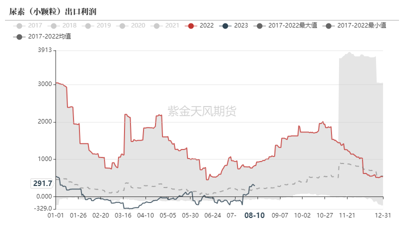 印度化肥公司计划在俄罗斯建立尿素工厂