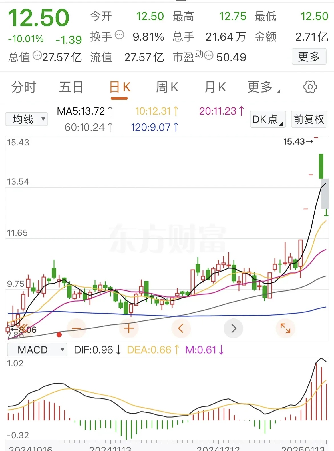 000609，17连板！公司存退市风险