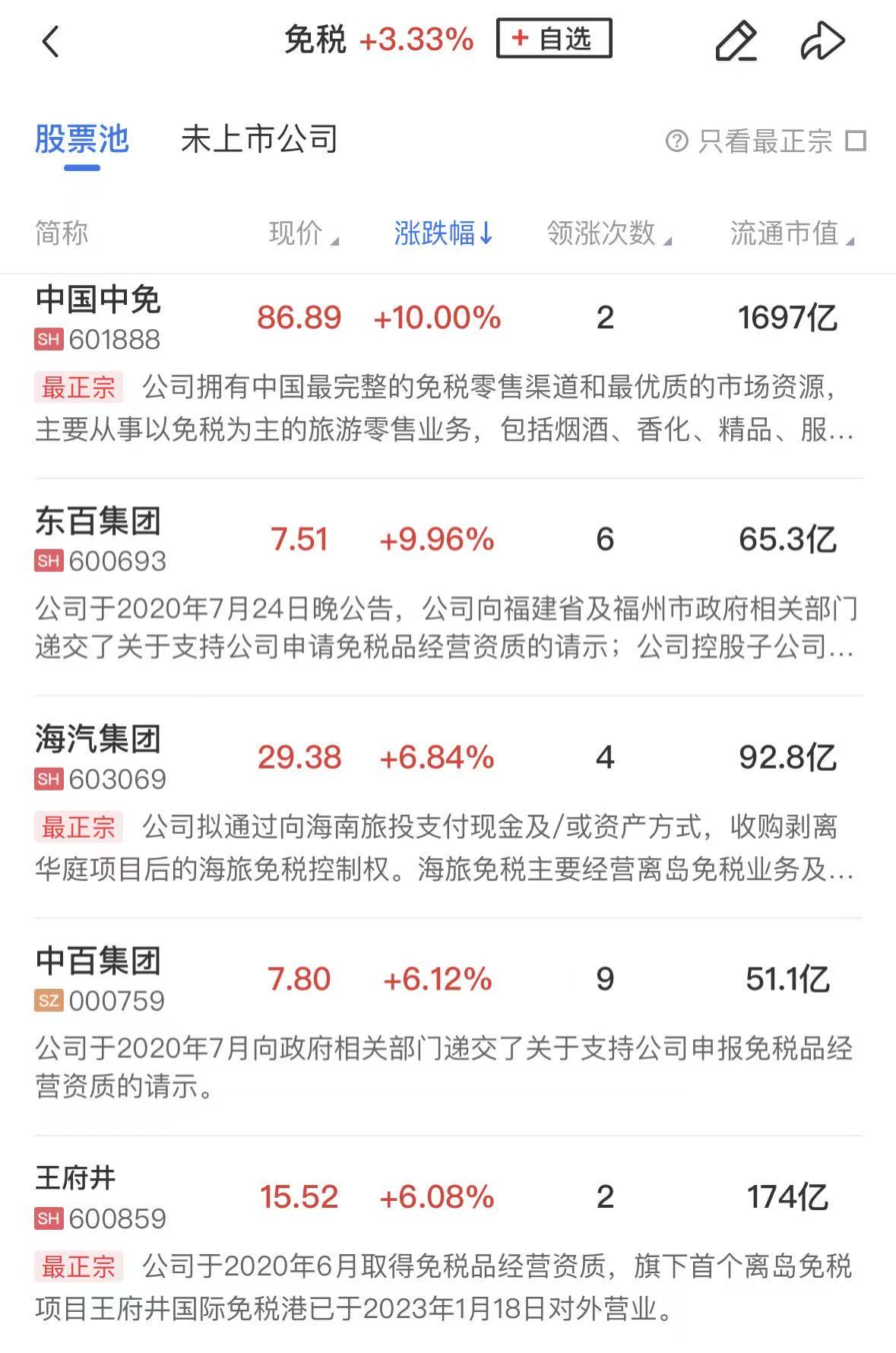 免税概念发力走高，中国中免、东百集团涨停，海汽集团等拉升