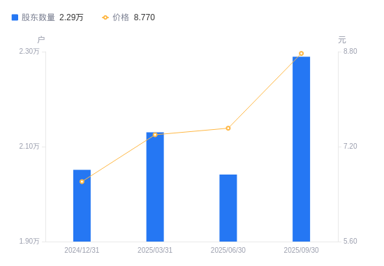 壶化股份：截至2025年11月10日股东总户数17,927户