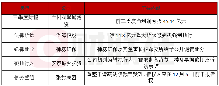 债市公告精选 | “15中城建MTN002”递延支付当期利息2.13亿；泰禾集团披露三起重大诉讼进展