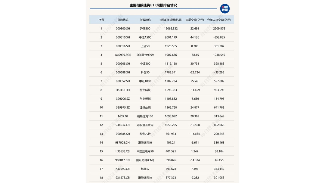 债券ETF规模创新高！