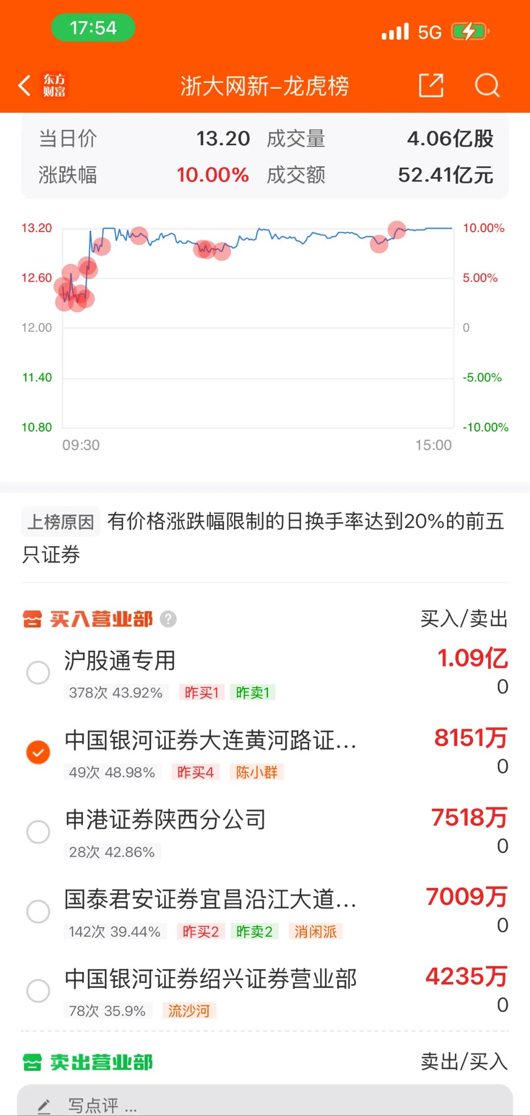 中证转债指数收涨0.22%，239只可转债收涨