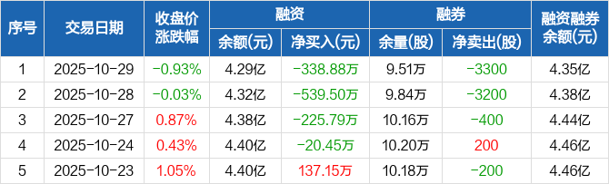 星宸科技：截至11月20日股东人数为29,857户