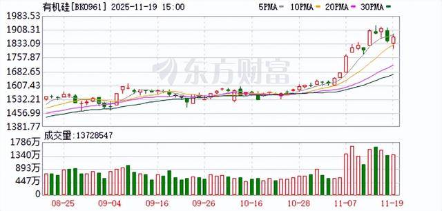 鲁西化工：无法核实陶氏化学有机硅涨价信息