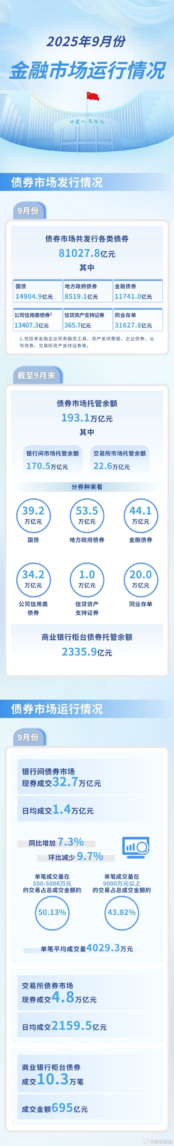 央行：截至10月末，公司信用类债券前50名投资者持债占比53.2%