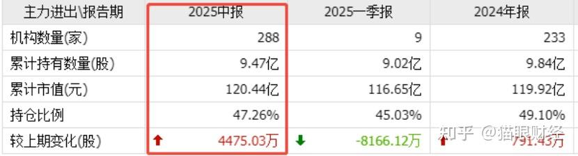 今年城投债已净偿还5300多亿，缺口扩大23%，市场延续净融出态势
