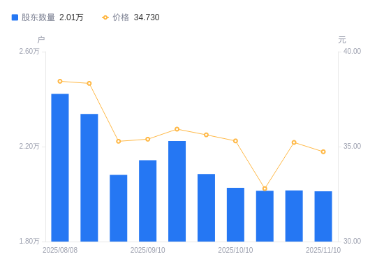 开创电气：截止2025年11月28日股东总数为5,504户