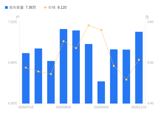 开创电气：截止2025年11月28日股东总数为5,504户