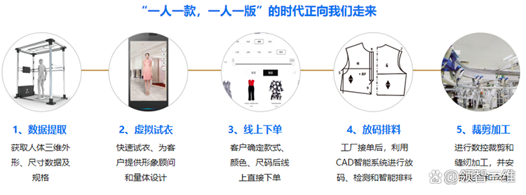 酷特智能:已投入使用IMS智能量体系统