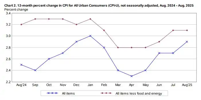 美联储称美国经济活动自10月以来基本处于停滞状态