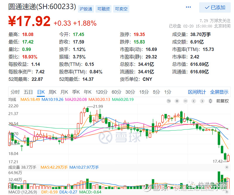 普元信息(688118.SH)：刘亚东累计减持2.4881%公司股份