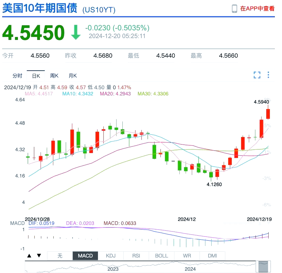 CPI升至20个月新高！债市年底反弹机会可重点关注 | 债市日报12.10