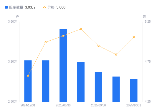 中胤时尚：截至2025年12月10日股东人数约为0.78万人
