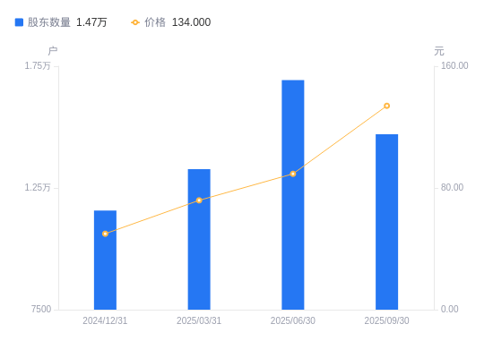 丰茂股份：截止2025年12月10日股东总户数为7,666户