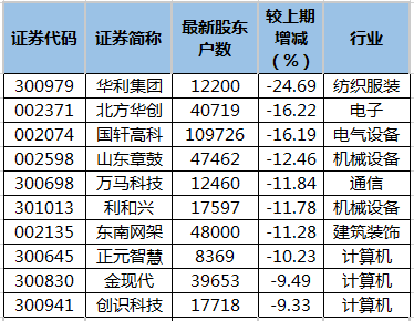 华利集团:截至2025年12月10日股东户数约0.98万户