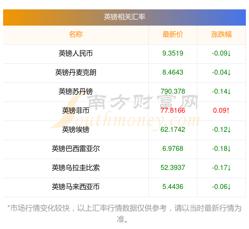 11月底苏丹镑汇率与上月底持平