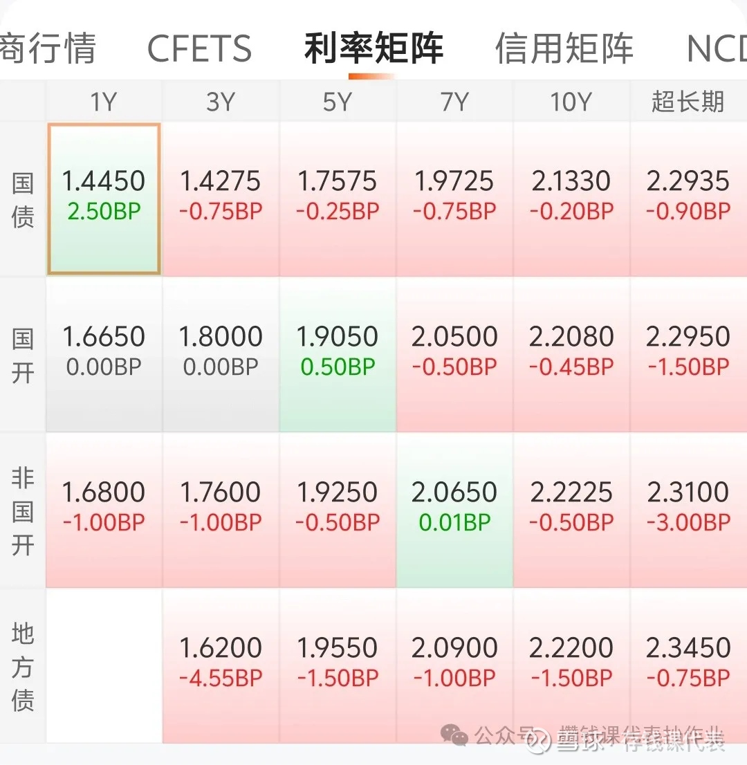 债市早参12月16日|债市继续调整，超长债收益率昨日上行逾3BP；债券承销违规，交易商协会对邮储银行启动自律调查