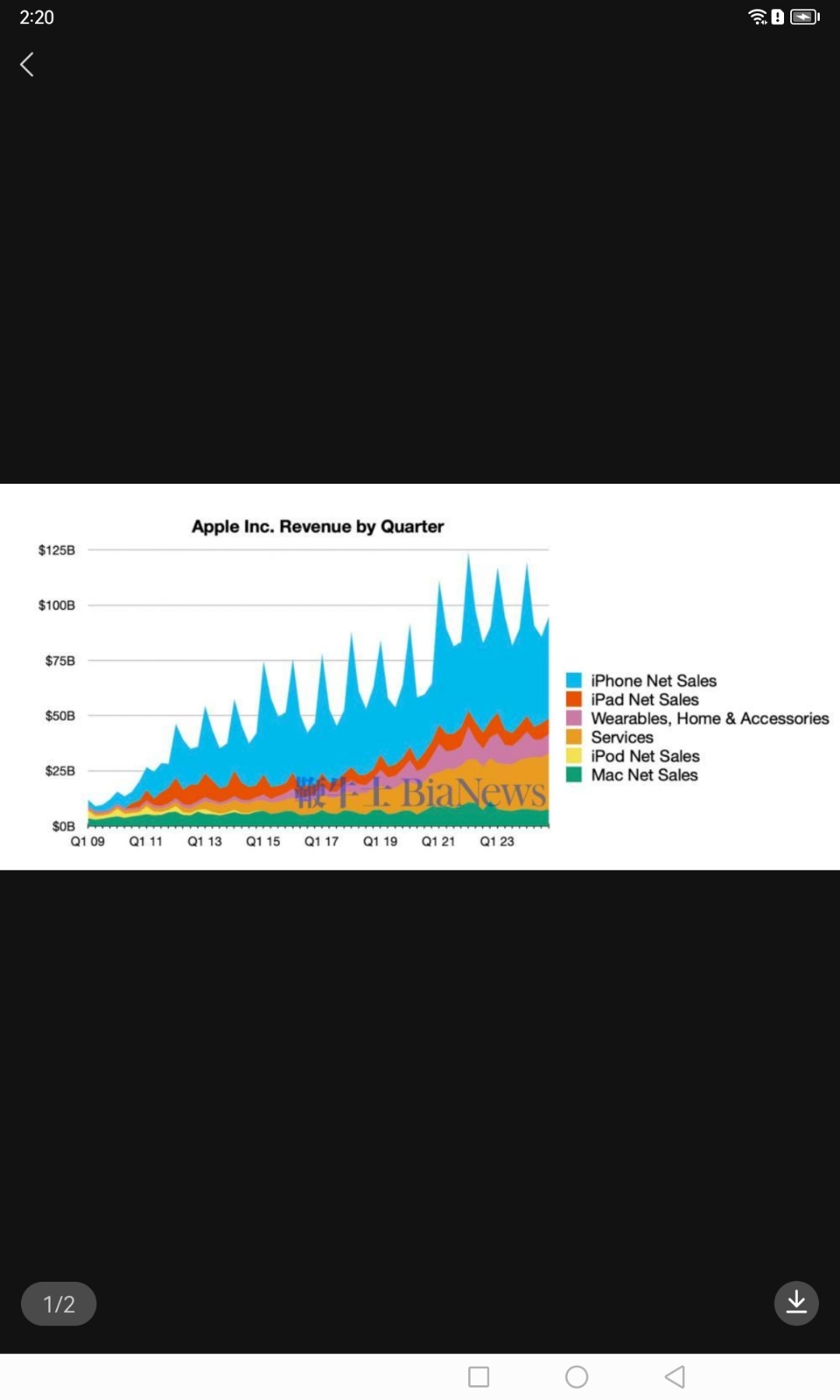 全球进口额同比增长四倍