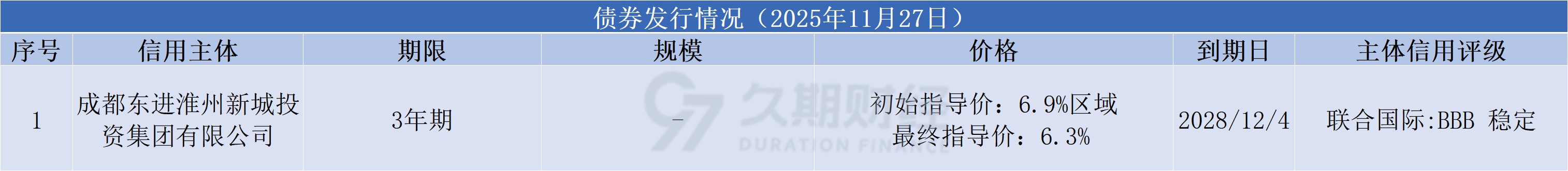 离岸观澜 | 11月中资离岸债发行规模创年内新高 年末兑付压力平稳可控