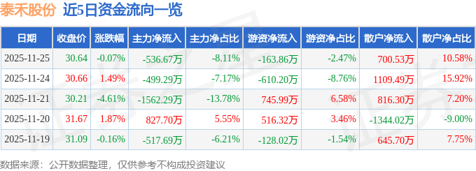 泰禾股份：滞纳金均已计入当期损益
