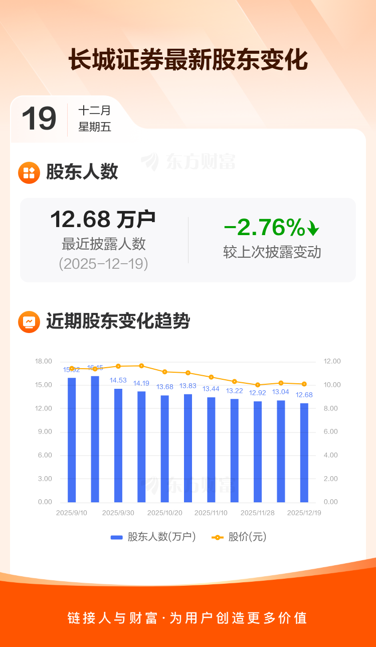 长城证券：截至2025年12月19日股东总人数为126,838人