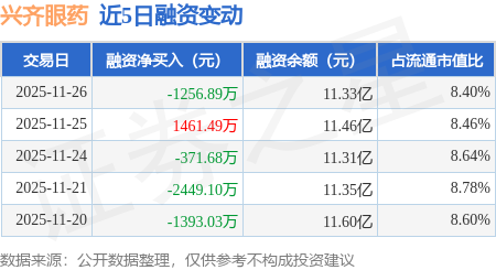 兴齐眼药：阿托品销售业绩持续向好