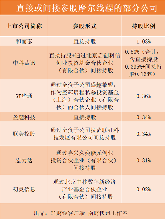 和而泰:对摩尔线程投资计入其他权益工具投资
